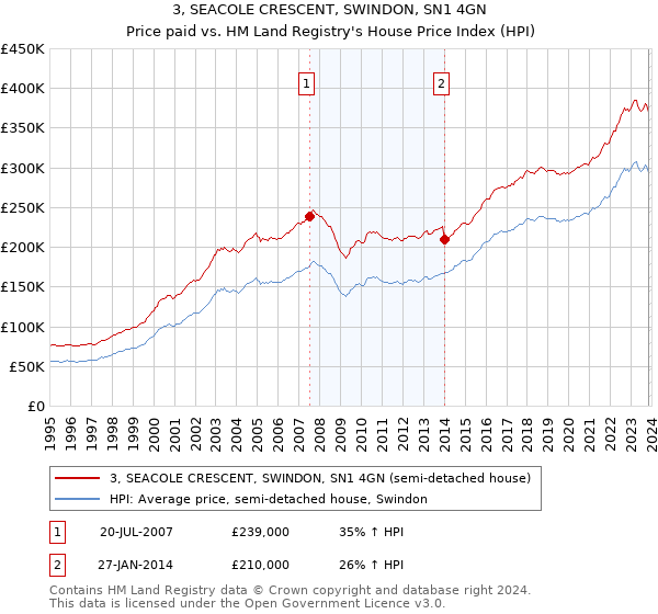 3, SEACOLE CRESCENT, SWINDON, SN1 4GN: Price paid vs HM Land Registry's House Price Index