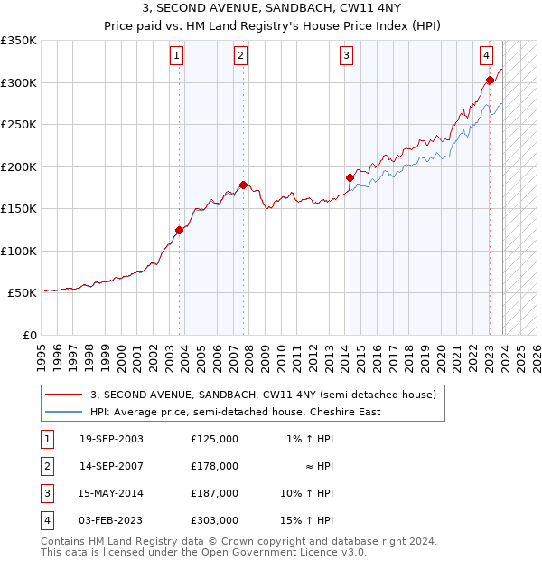 3, SECOND AVENUE, SANDBACH, CW11 4NY: Price paid vs HM Land Registry's House Price Index