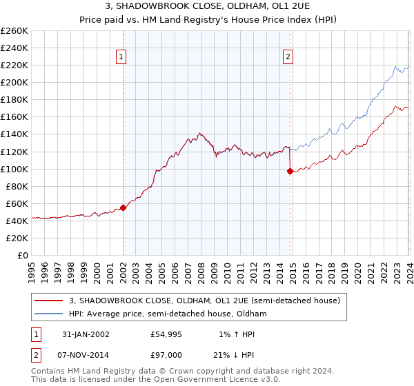 3, SHADOWBROOK CLOSE, OLDHAM, OL1 2UE: Price paid vs HM Land Registry's House Price Index