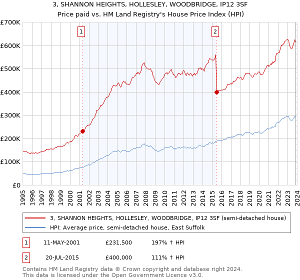 3, SHANNON HEIGHTS, HOLLESLEY, WOODBRIDGE, IP12 3SF: Price paid vs HM Land Registry's House Price Index