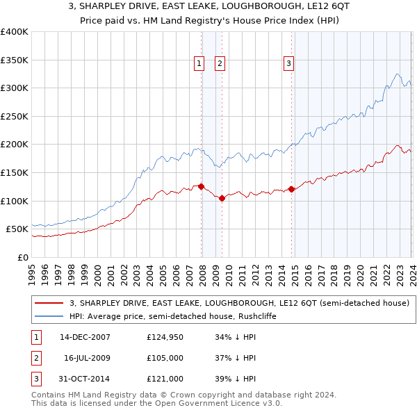 3, SHARPLEY DRIVE, EAST LEAKE, LOUGHBOROUGH, LE12 6QT: Price paid vs HM Land Registry's House Price Index
