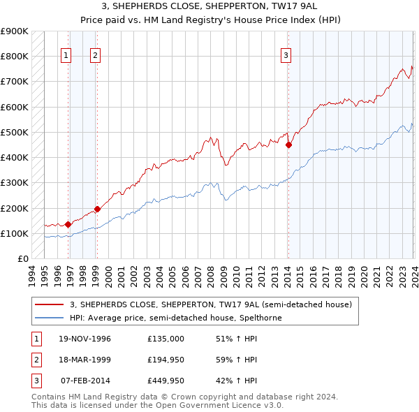 3, SHEPHERDS CLOSE, SHEPPERTON, TW17 9AL: Price paid vs HM Land Registry's House Price Index