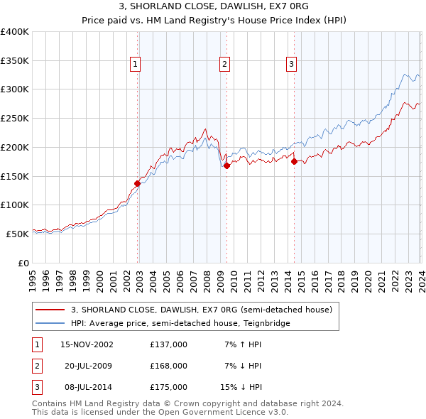 3, SHORLAND CLOSE, DAWLISH, EX7 0RG: Price paid vs HM Land Registry's House Price Index