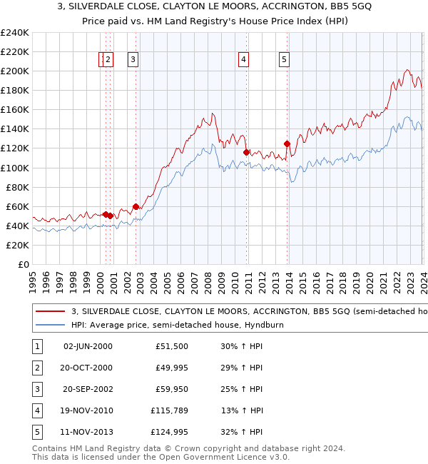 3, SILVERDALE CLOSE, CLAYTON LE MOORS, ACCRINGTON, BB5 5GQ: Price paid vs HM Land Registry's House Price Index