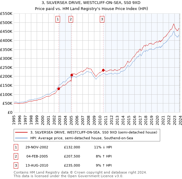 3, SILVERSEA DRIVE, WESTCLIFF-ON-SEA, SS0 9XD: Price paid vs HM Land Registry's House Price Index