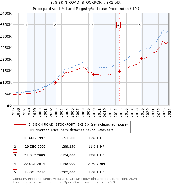 3, SISKIN ROAD, STOCKPORT, SK2 5JX: Price paid vs HM Land Registry's House Price Index