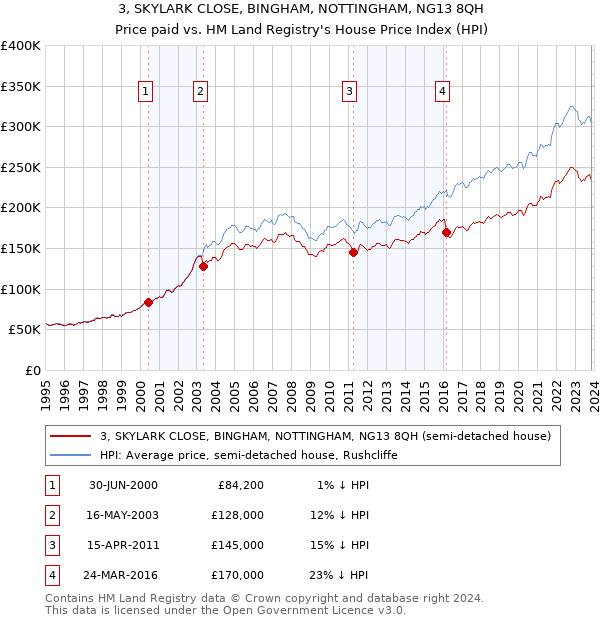 3, SKYLARK CLOSE, BINGHAM, NOTTINGHAM, NG13 8QH: Price paid vs HM Land Registry's House Price Index