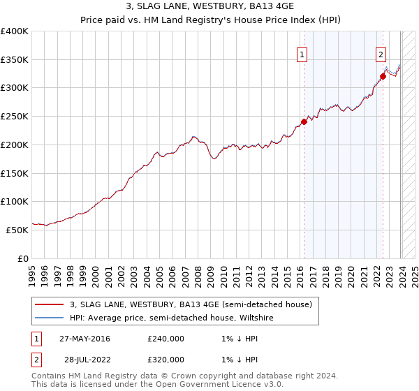 3, SLAG LANE, WESTBURY, BA13 4GE: Price paid vs HM Land Registry's House Price Index