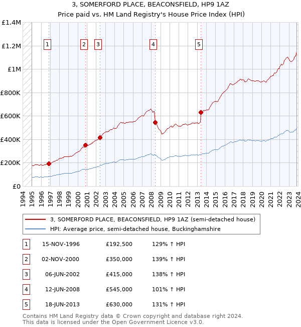 3, SOMERFORD PLACE, BEACONSFIELD, HP9 1AZ: Price paid vs HM Land Registry's House Price Index