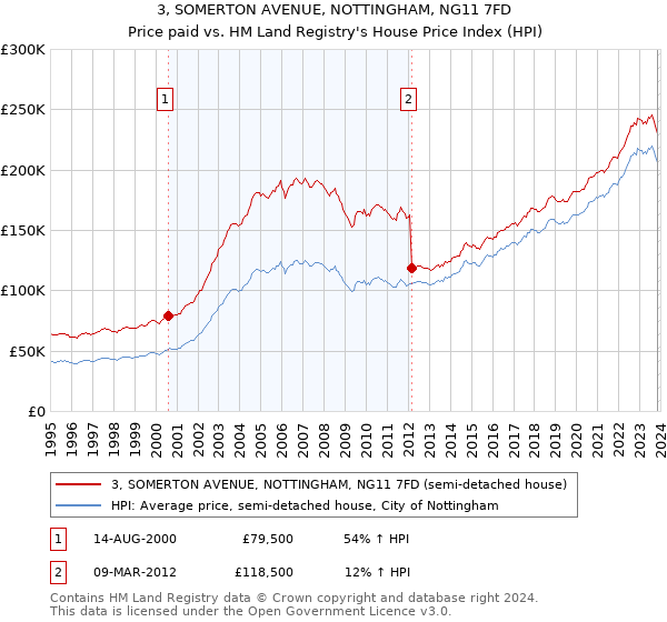 3, SOMERTON AVENUE, NOTTINGHAM, NG11 7FD: Price paid vs HM Land Registry's House Price Index