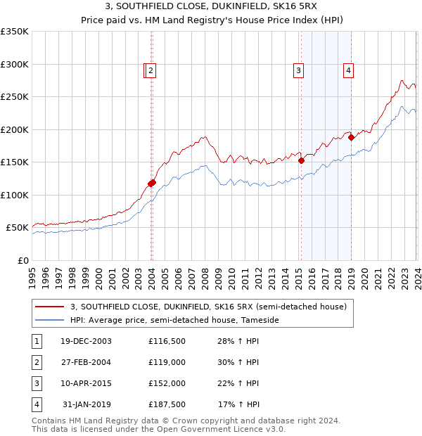 3, SOUTHFIELD CLOSE, DUKINFIELD, SK16 5RX: Price paid vs HM Land Registry's House Price Index