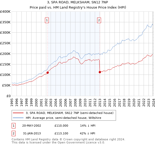 3, SPA ROAD, MELKSHAM, SN12 7NP: Price paid vs HM Land Registry's House Price Index