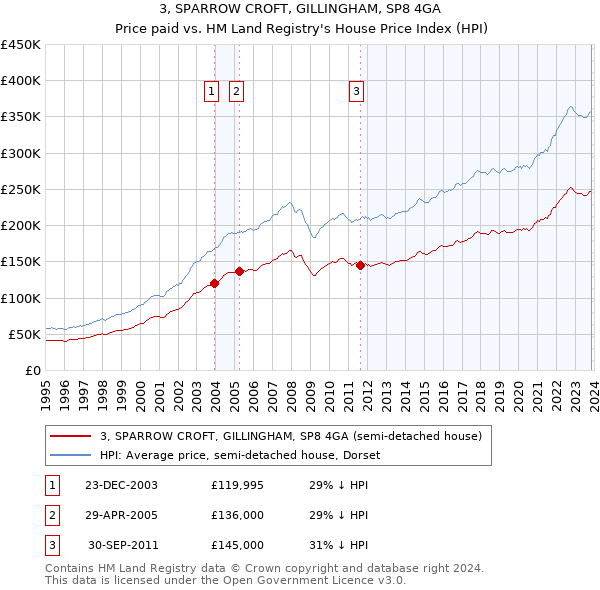 3, SPARROW CROFT, GILLINGHAM, SP8 4GA: Price paid vs HM Land Registry's House Price Index