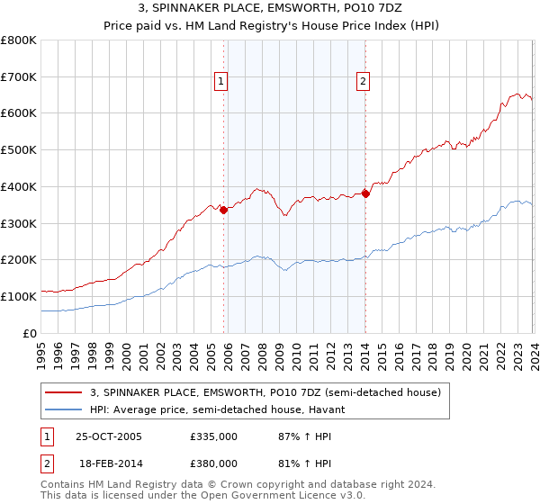 3, SPINNAKER PLACE, EMSWORTH, PO10 7DZ: Price paid vs HM Land Registry's House Price Index