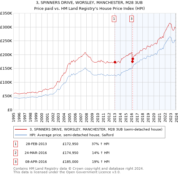 3, SPINNERS DRIVE, WORSLEY, MANCHESTER, M28 3UB: Price paid vs HM Land Registry's House Price Index