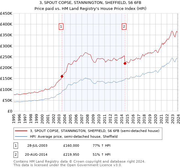 3, SPOUT COPSE, STANNINGTON, SHEFFIELD, S6 6FB: Price paid vs HM Land Registry's House Price Index