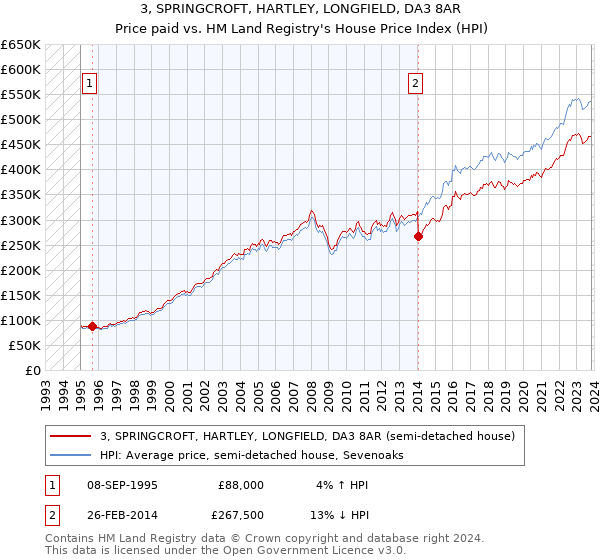 3, SPRINGCROFT, HARTLEY, LONGFIELD, DA3 8AR: Price paid vs HM Land Registry's House Price Index