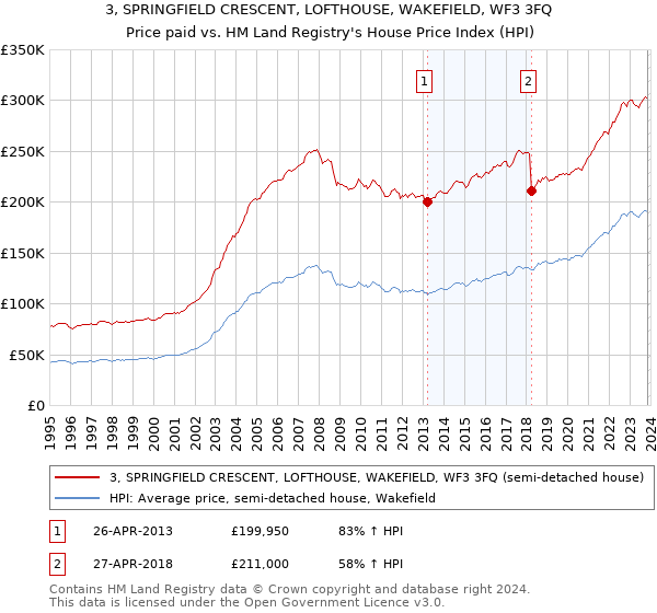 3, SPRINGFIELD CRESCENT, LOFTHOUSE, WAKEFIELD, WF3 3FQ: Price paid vs HM Land Registry's House Price Index