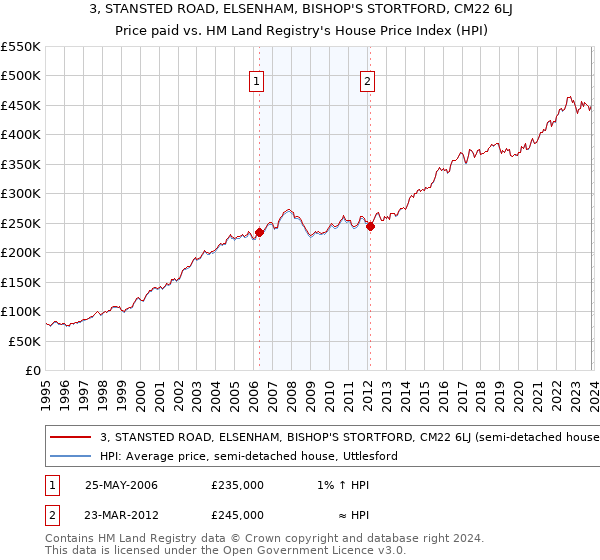 3, STANSTED ROAD, ELSENHAM, BISHOP'S STORTFORD, CM22 6LJ: Price paid vs HM Land Registry's House Price Index