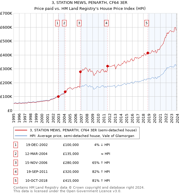 3, STATION MEWS, PENARTH, CF64 3ER: Price paid vs HM Land Registry's House Price Index