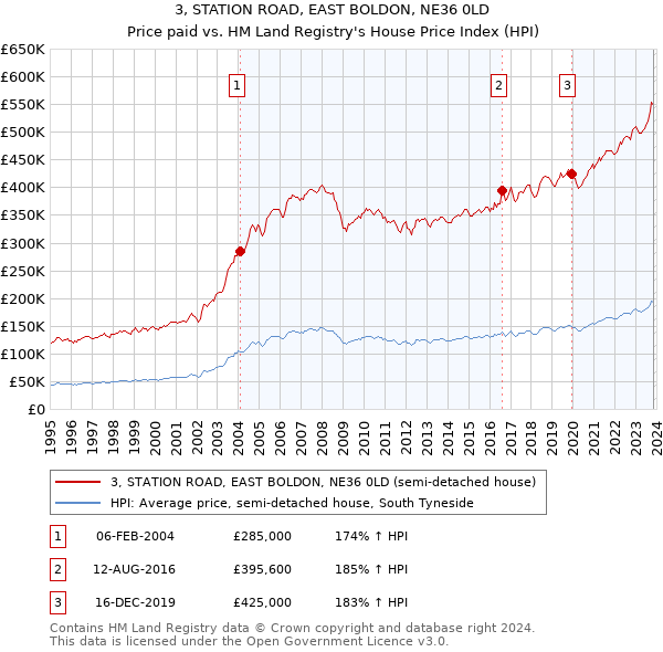 3, STATION ROAD, EAST BOLDON, NE36 0LD: Price paid vs HM Land Registry's House Price Index