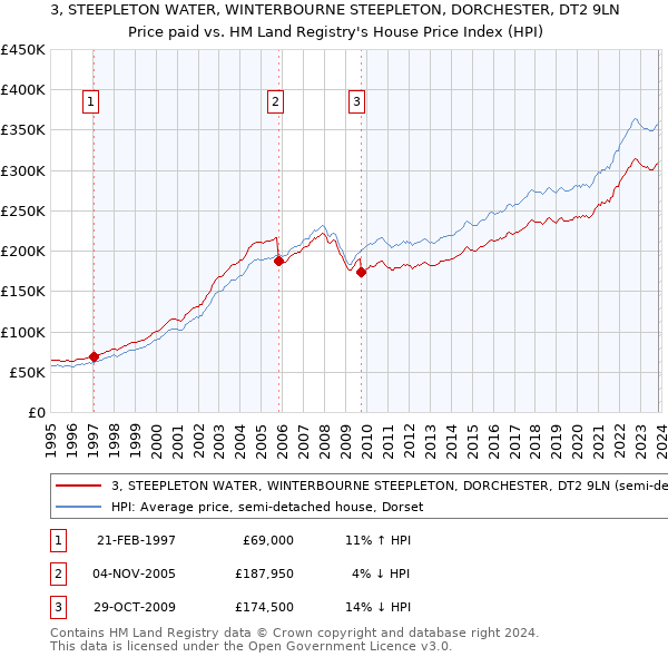 3, STEEPLETON WATER, WINTERBOURNE STEEPLETON, DORCHESTER, DT2 9LN: Price paid vs HM Land Registry's House Price Index