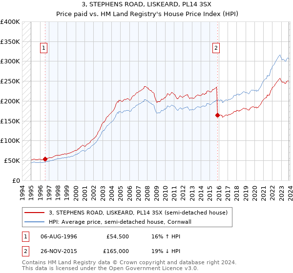 3, STEPHENS ROAD, LISKEARD, PL14 3SX: Price paid vs HM Land Registry's House Price Index