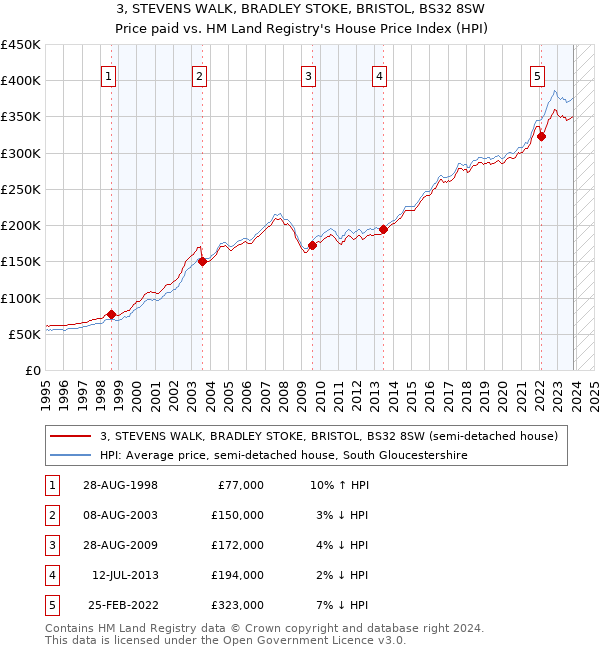 3, STEVENS WALK, BRADLEY STOKE, BRISTOL, BS32 8SW: Price paid vs HM Land Registry's House Price Index