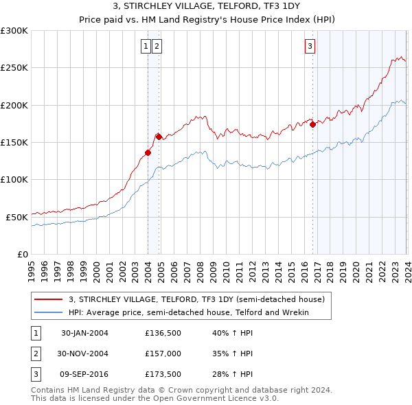 3, STIRCHLEY VILLAGE, TELFORD, TF3 1DY: Price paid vs HM Land Registry's House Price Index
