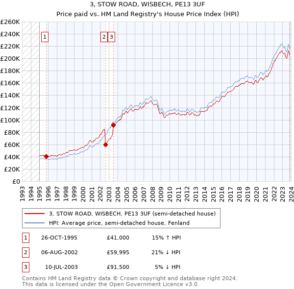 3, STOW ROAD, WISBECH, PE13 3UF: Price paid vs HM Land Registry's House Price Index