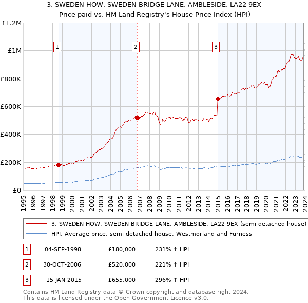 3, SWEDEN HOW, SWEDEN BRIDGE LANE, AMBLESIDE, LA22 9EX: Price paid vs HM Land Registry's House Price Index