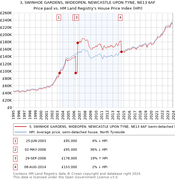 3, SWINHOE GARDENS, WIDEOPEN, NEWCASTLE UPON TYNE, NE13 6AF: Price paid vs HM Land Registry's House Price Index