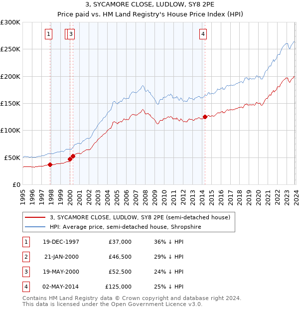 3, SYCAMORE CLOSE, LUDLOW, SY8 2PE: Price paid vs HM Land Registry's House Price Index