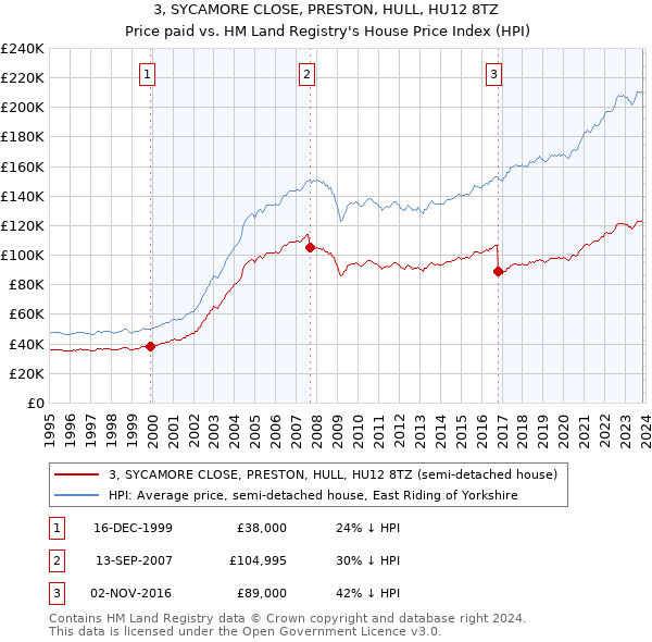 3, SYCAMORE CLOSE, PRESTON, HULL, HU12 8TZ: Price paid vs HM Land Registry's House Price Index