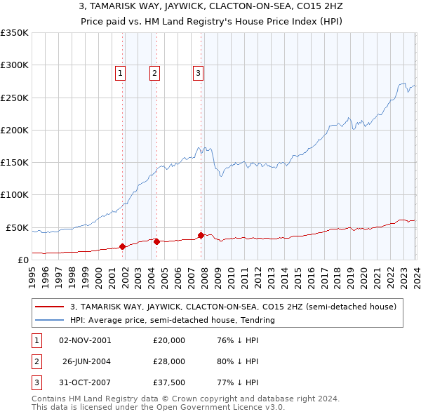 3, TAMARISK WAY, JAYWICK, CLACTON-ON-SEA, CO15 2HZ: Price paid vs HM Land Registry's House Price Index