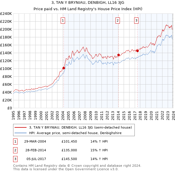 3, TAN Y BRYNIAU, DENBIGH, LL16 3JG: Price paid vs HM Land Registry's House Price Index