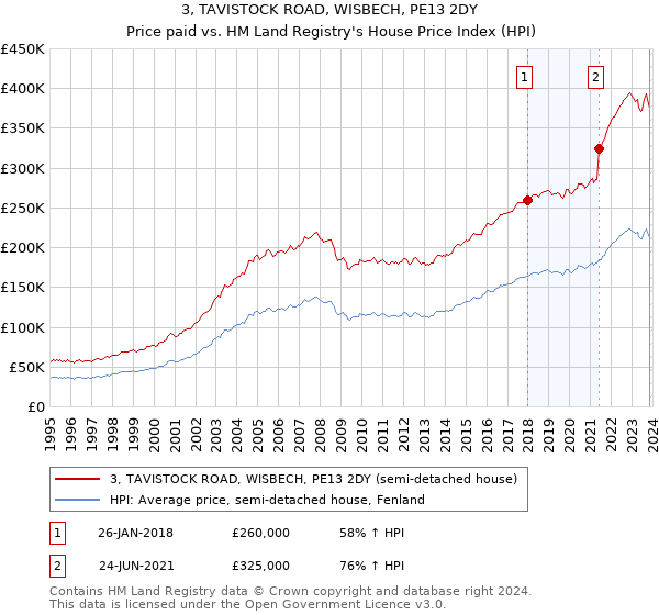 3, TAVISTOCK ROAD, WISBECH, PE13 2DY: Price paid vs HM Land Registry's House Price Index