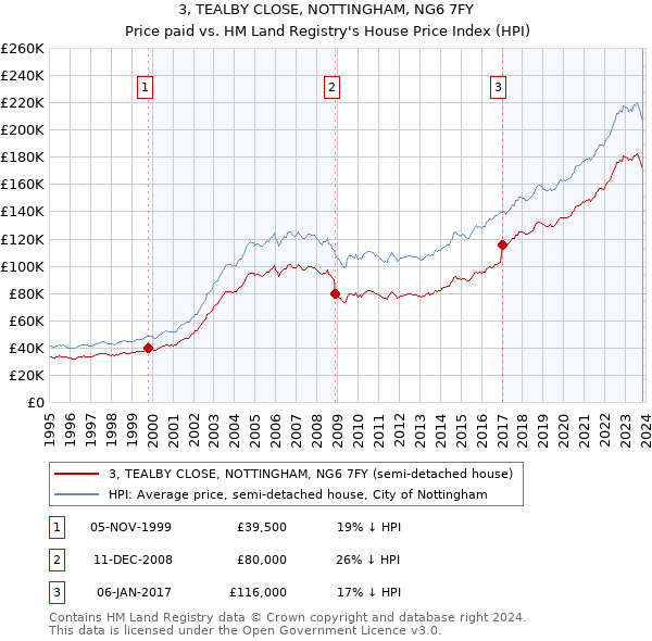 3, TEALBY CLOSE, NOTTINGHAM, NG6 7FY: Price paid vs HM Land Registry's House Price Index