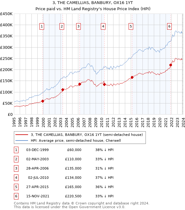 3, THE CAMELLIAS, BANBURY, OX16 1YT: Price paid vs HM Land Registry's House Price Index