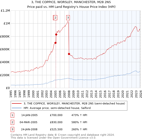 3, THE COPPICE, WORSLEY, MANCHESTER, M28 2NS: Price paid vs HM Land Registry's House Price Index