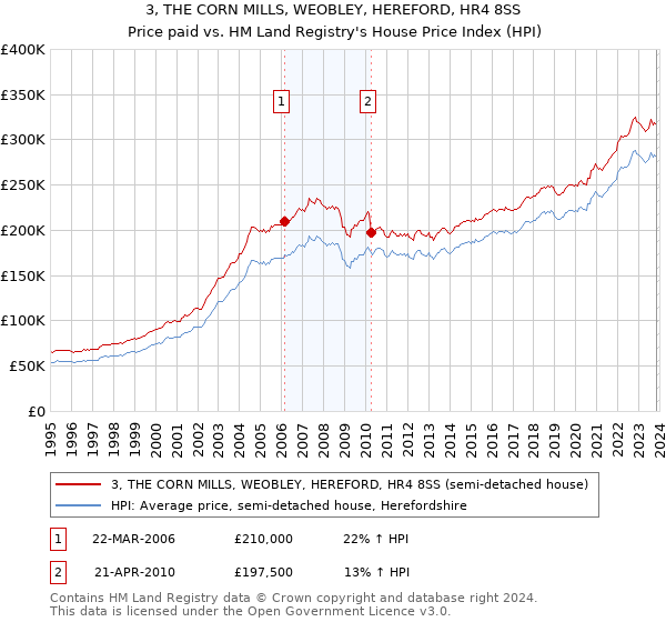 3, THE CORN MILLS, WEOBLEY, HEREFORD, HR4 8SS: Price paid vs HM Land Registry's House Price Index