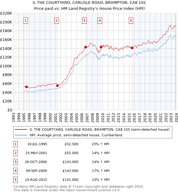 3, THE COURTYARD, CARLISLE ROAD, BRAMPTON, CA8 1SS: Price paid vs HM Land Registry's House Price Index