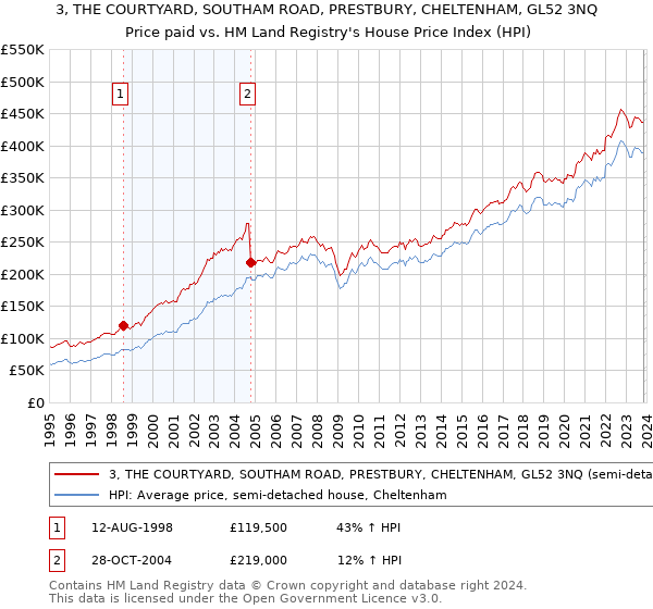 3, THE COURTYARD, SOUTHAM ROAD, PRESTBURY, CHELTENHAM, GL52 3NQ: Price paid vs HM Land Registry's House Price Index