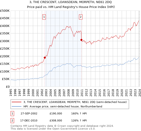 3, THE CRESCENT, LOANSDEAN, MORPETH, NE61 2DQ: Price paid vs HM Land Registry's House Price Index