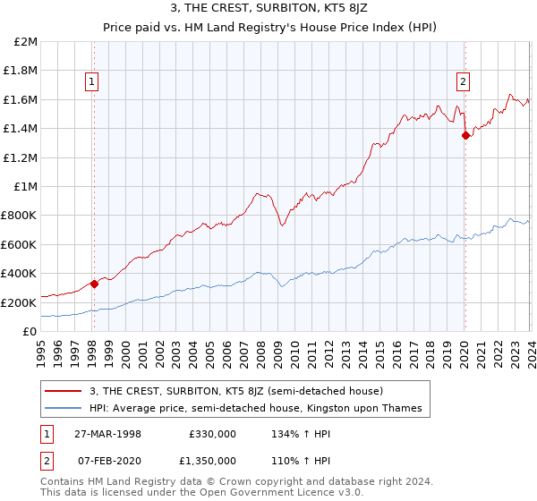 3, THE CREST, SURBITON, KT5 8JZ: Price paid vs HM Land Registry's House Price Index