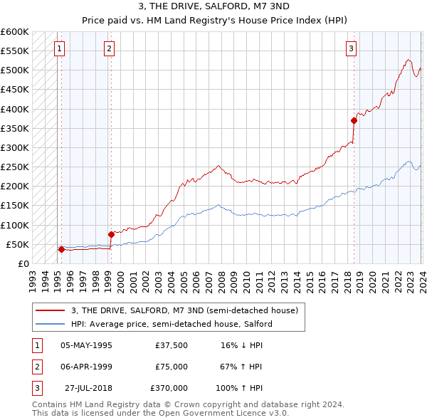 3, THE DRIVE, SALFORD, M7 3ND: Price paid vs HM Land Registry's House Price Index