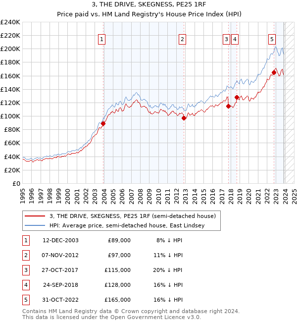 3, THE DRIVE, SKEGNESS, PE25 1RF: Price paid vs HM Land Registry's House Price Index