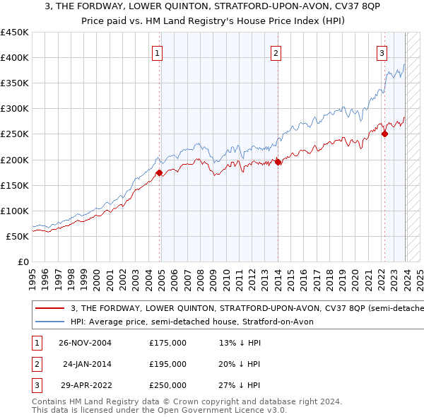 3, THE FORDWAY, LOWER QUINTON, STRATFORD-UPON-AVON, CV37 8QP: Price paid vs HM Land Registry's House Price Index