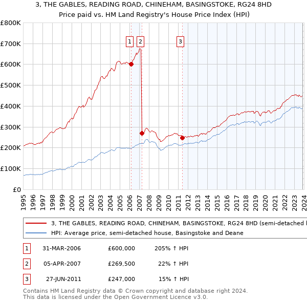 3, THE GABLES, READING ROAD, CHINEHAM, BASINGSTOKE, RG24 8HD: Price paid vs HM Land Registry's House Price Index