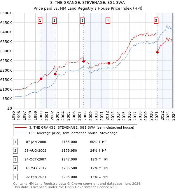 3, THE GRANGE, STEVENAGE, SG1 3WA: Price paid vs HM Land Registry's House Price Index